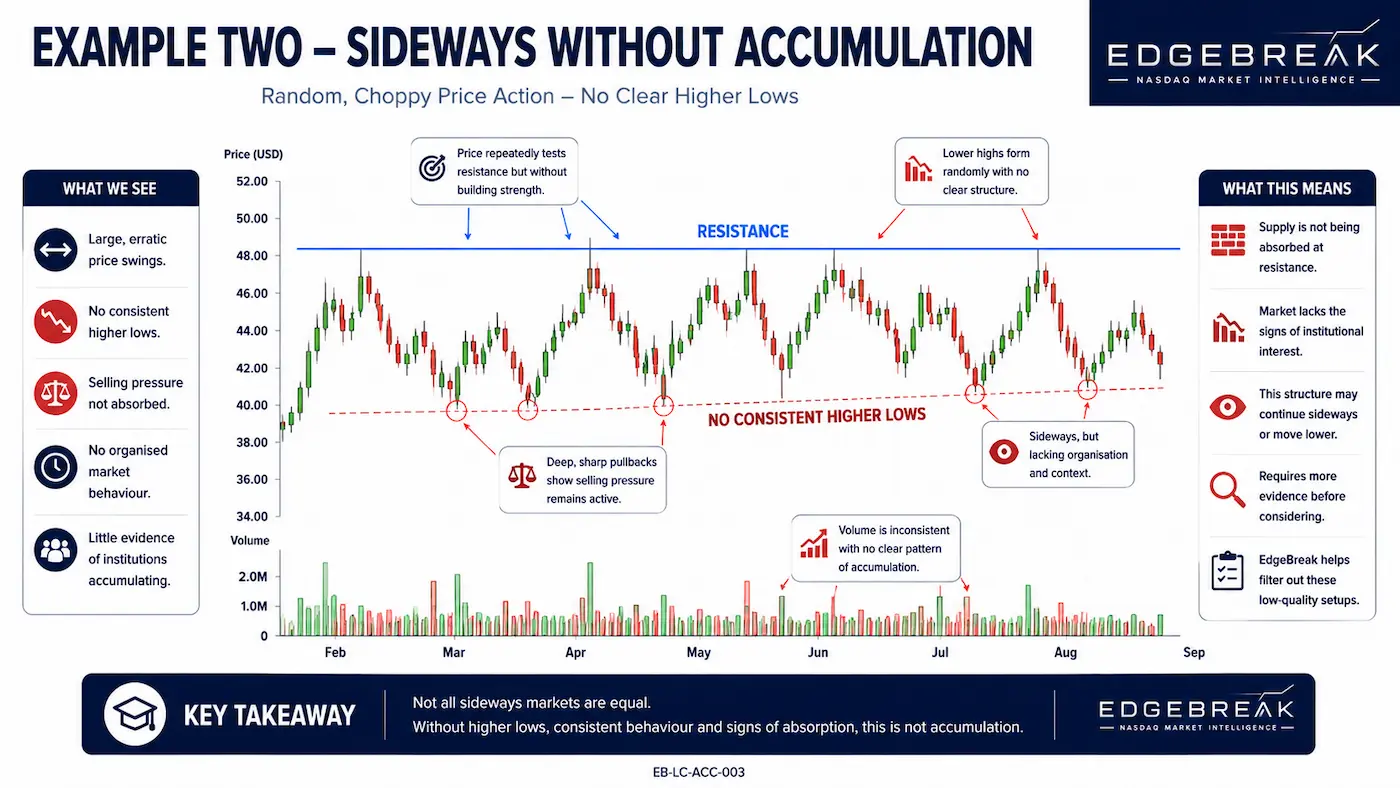 Sideways market showing inconsistent price movement, large swings and no clear pattern of higher lows or accumulation.